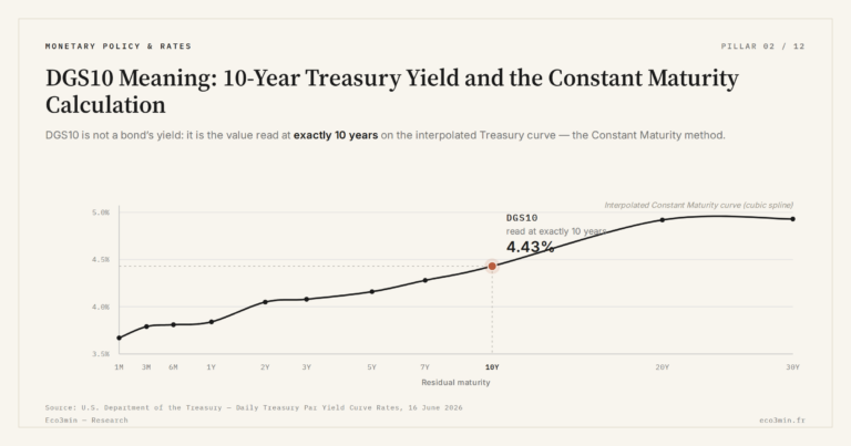 Eco3min — DGS10 Meaning: 10-Year Treasury Yield and the Constant Maturity Calculation