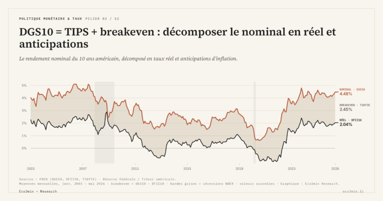 Eco3min — DGS10 = TIPS + breakeven : décomposer le nominal en réel et anticipations