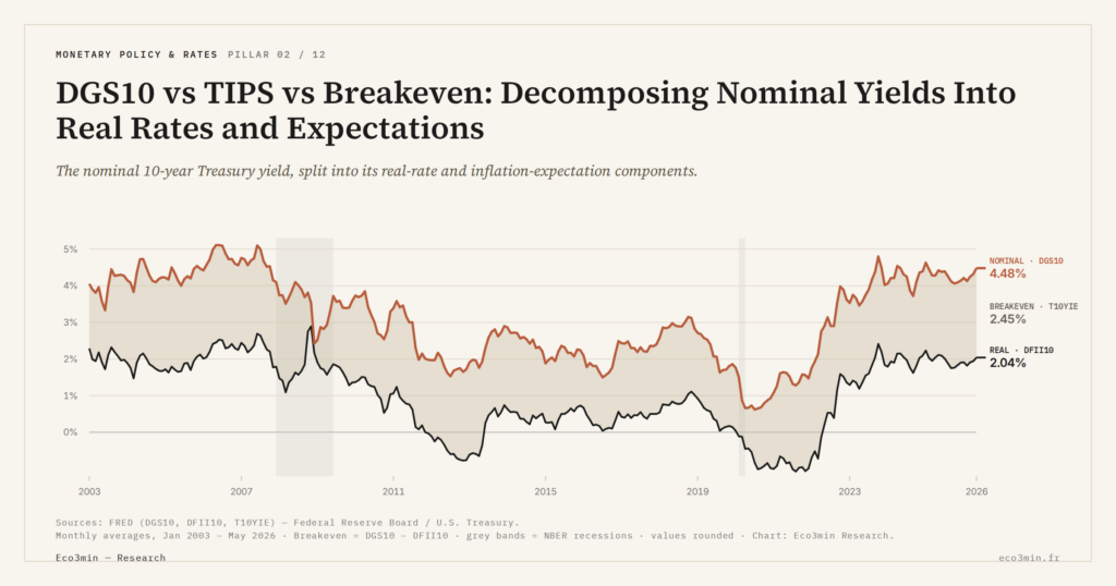 Eco3min — DGS10 vs TIPS vs Breakeven: Decomposing Nominal Yields Into Real Rates and Expectations