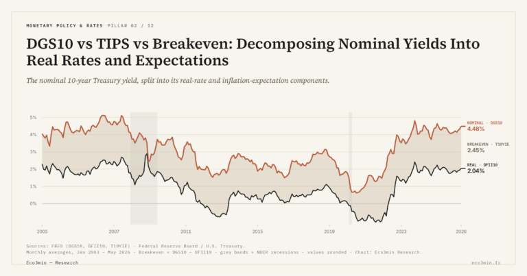Eco3min — DGS10 vs TIPS vs Breakeven: Decomposing Nominal Yields Into Real Rates and Expectations