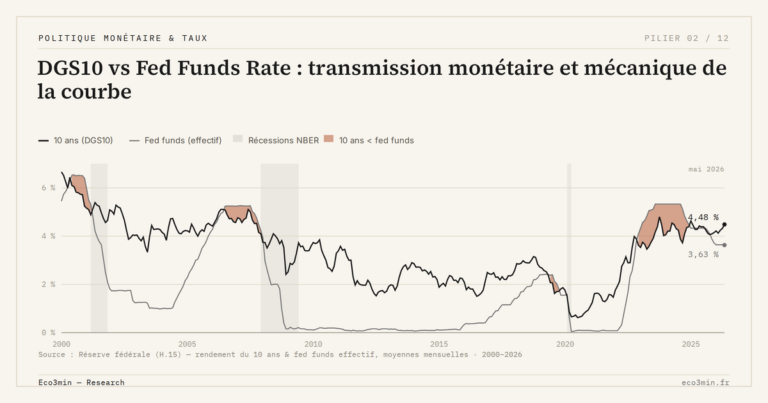 Eco3min — DGS10 vs Fed Funds Rate : transmission monétaire et mécanique de la courbe