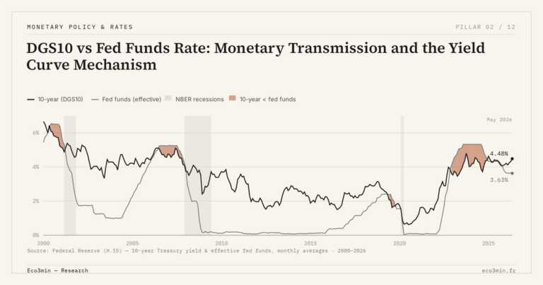 Eco3min — DGS10 vs Fed Funds Rate: Monetary Transmission and the Yield Curve Mechanism