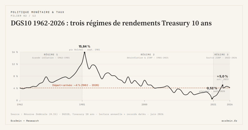 Eco3min — DGS10 1962-2026 : trois régimes de rendements Treasury 10 ans