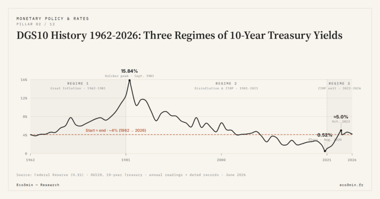 Eco3min — DGS10 History 1962-2026: Three Regimes of 10-Year Treasury Yields