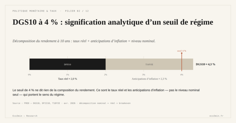 Eco3min — DGS10 à 4 % : signification analytique d’un seuil de régime