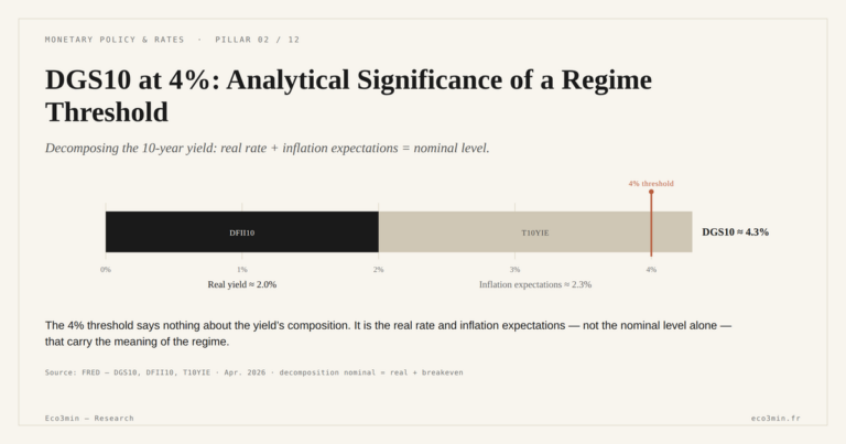 Eco3min — DGS10 at 4%: Analytical Significance of a Regime Threshold