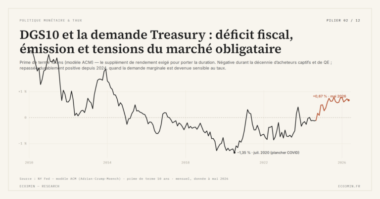 Eco3min — DGS10 et la demande Treasury : déficit fiscal, émission et tensions du marché obligataire