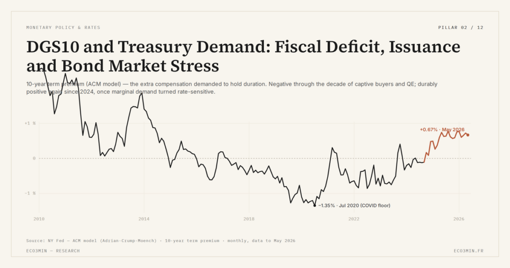Eco3min — DGS10 and Treasury Demand: Fiscal Deficit, Issuance and Bond Market Stress