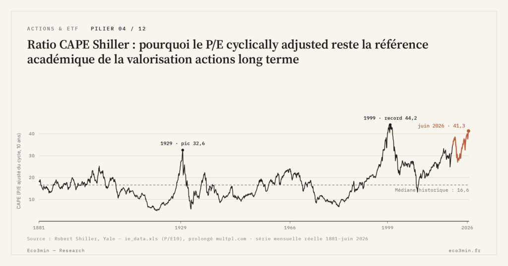 Eco3min — Ratio CAPE Shiller : pourquoi le P/E cyclically adjusted reste la référence académique de la valorisation actions long terme