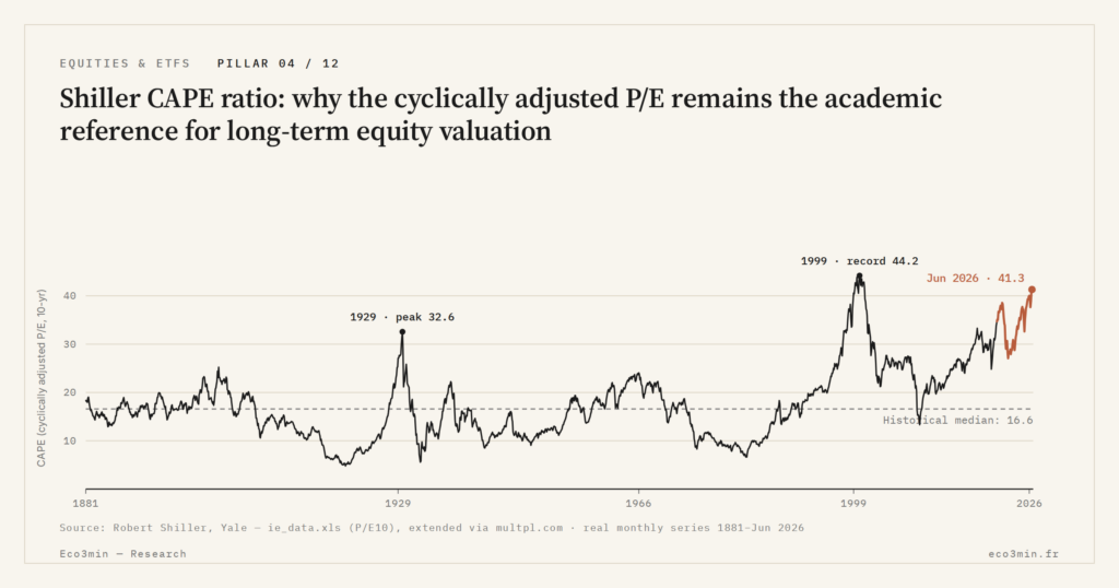 Eco3min — Shiller CAPE ratio: why the cyclically adjusted P/E remains the academic reference for long-term equity valuation