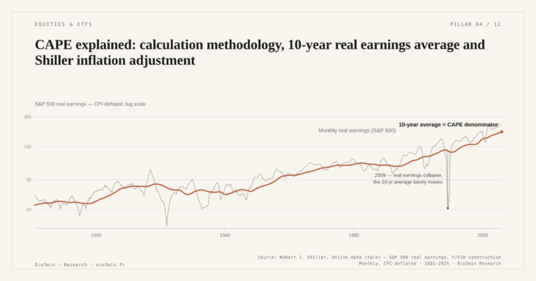 Eco3min — CAPE explained: calculation methodology, 10-year real earnings average and Shiller inflation adjustment