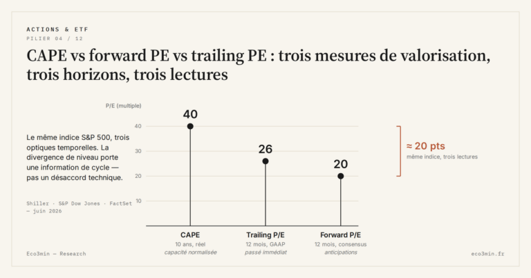 Eco3min — CAPE vs forward PE vs trailing PE : trois mesures de valorisation, trois horizons, trois lectures