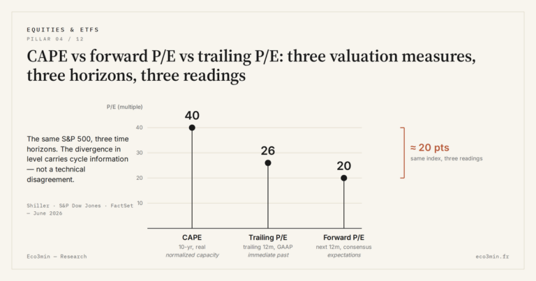 Eco3min — CAPE vs forward P/E vs trailing P/E: three valuation measures, three horizons, three readings