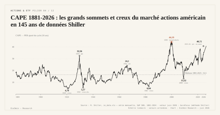 Eco3min — CAPE 1881-2026 : les grands sommets et creux du marché actions américain en 145 ans de données Shiller