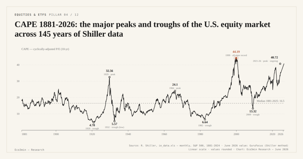 Eco3min — CAPE 1881-2026: the major peaks and troughs of the U.S. equity market across 145 years of Shiller data