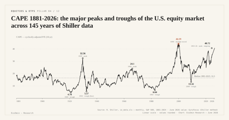 Eco3min — CAPE 1881-2026: the major peaks and troughs of the U.S. equity market across 145 years of Shiller data