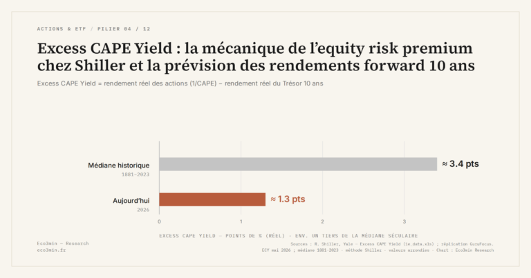 Eco3min — Excess CAPE Yield : la mécanique de l’equity risk premium chez Shiller et la prévision des rendements forward 10 ans