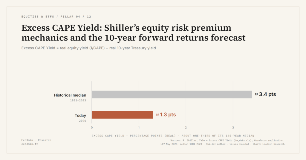 Eco3min — Excess CAPE Yield: Shiller’s equity risk premium mechanics and the 10-year forward returns forecast