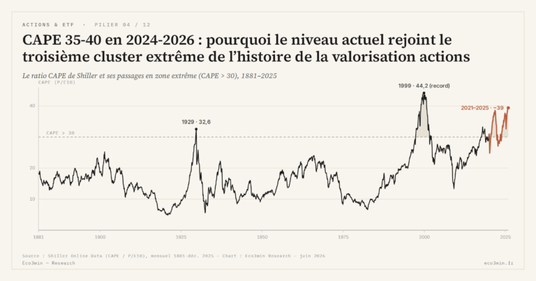 Eco3min — CAPE 35-40 en 2024-2026 : pourquoi le niveau actuel rejoint le troisième cluster extrême de l’histoire de la valorisation actions