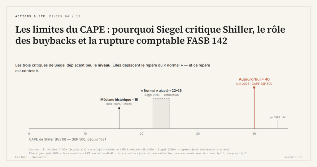 Eco3min — Les limites du CAPE : pourquoi Siegel critique Shiller, le rôle des buybacks et la rupture comptable FASB 142