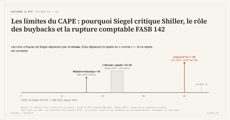 Eco3min — Les limites du CAPE : pourquoi Siegel critique Shiller, le rôle des buybacks et la rupture comptable FASB 142