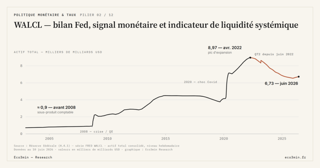 Eco3min — WALCL — bilan Fed, signal monétaire et indicateur de liquidité systémique