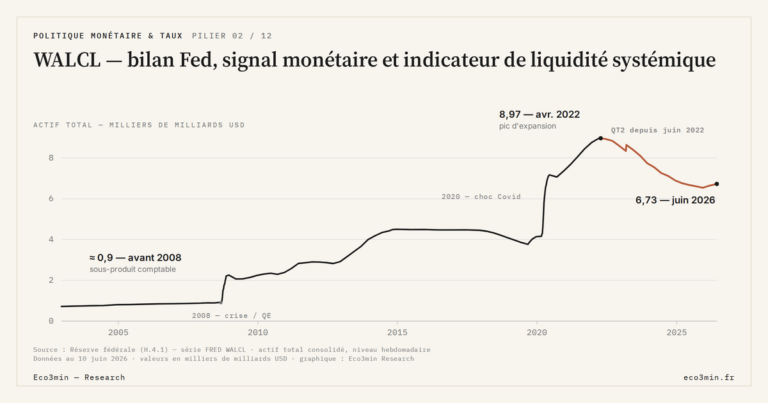 Eco3min — WALCL — bilan Fed, signal monétaire et indicateur de liquidité systémique