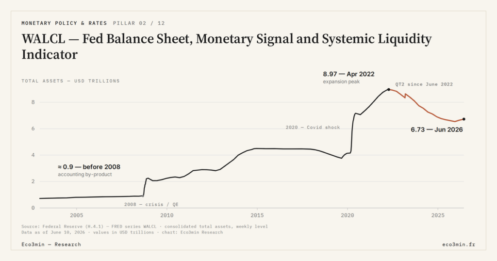 Eco3min — WALCL — Fed Balance Sheet, Monetary Signal and Systemic Liquidity Indicator