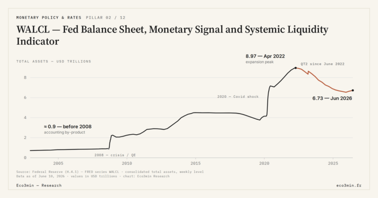 Eco3min — WALCL — Fed Balance Sheet, Monetary Signal and Systemic Liquidity Indicator