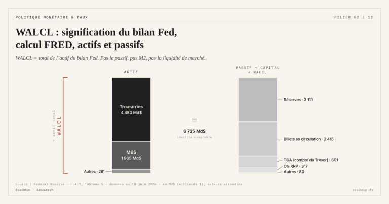Eco3min — WALCL : signification du bilan Fed, calcul FRED, actifs et passifs
