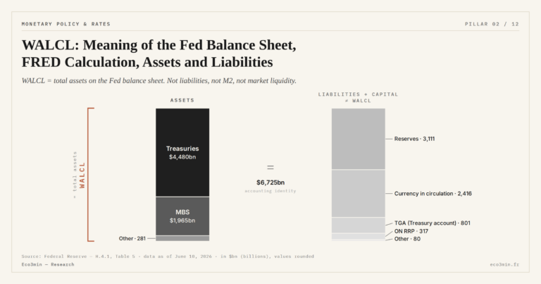 Eco3min — WALCL: Meaning of the Fed Balance Sheet, FRED Calculation, Assets and Liabilities