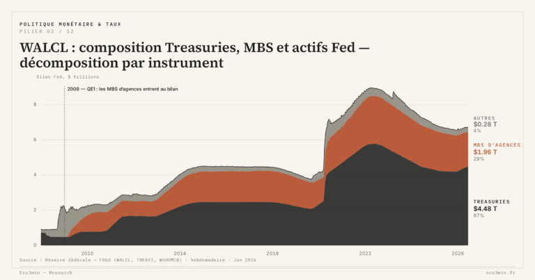 Eco3min — WALCL : composition Treasuries, MBS et actifs Fed — décomposition par instrument