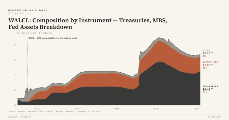 Eco3min — WALCL: Composition by Instrument — Treasuries, MBS, Fed Assets Breakdown