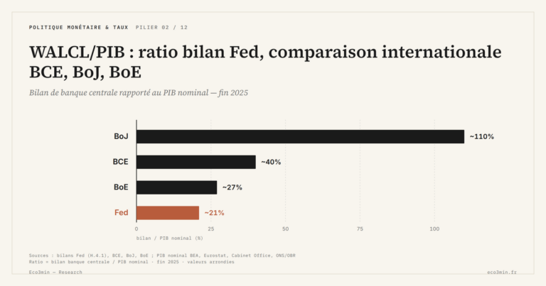 Eco3min — WALCL/PIB : ratio bilan Fed, comparaison internationale BCE, BoJ, BoE