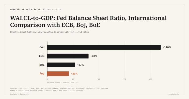 Eco3min — WALCL-to-GDP: Fed Balance Sheet Ratio, International Comparison with ECB, BoJ, BoE
