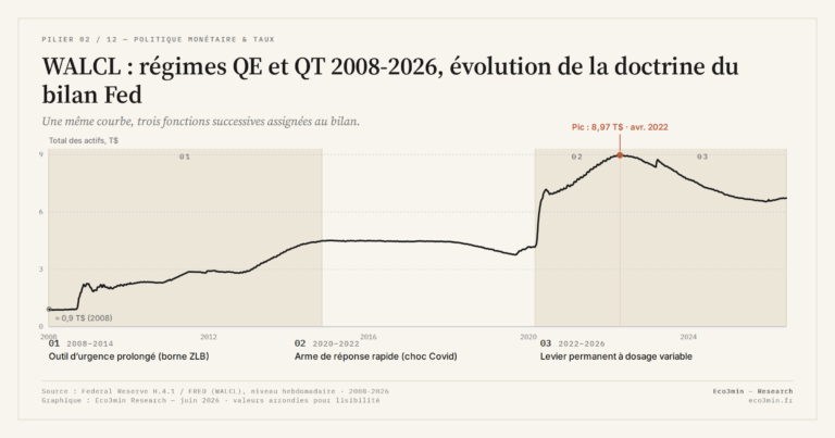 Eco3min — WALCL : régimes QE et QT 2008-2026, évolution de la doctrine du bilan Fed