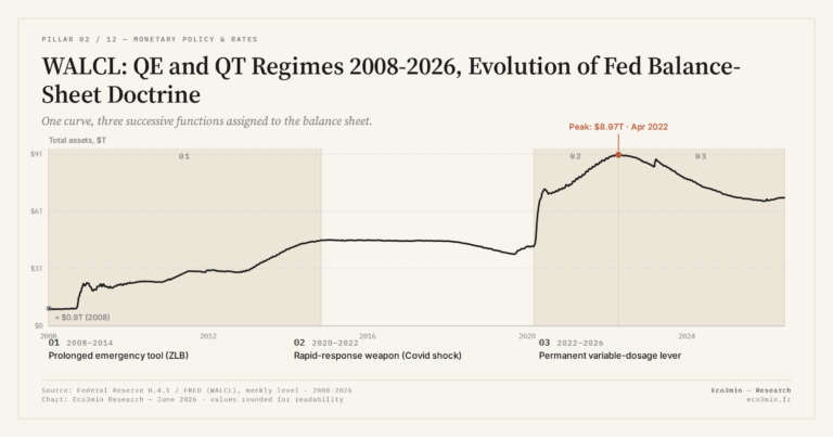 Eco3min — WALCL: QE and QT Regimes 2008-2026, Evolution of Fed Balance-Sheet Doctrine