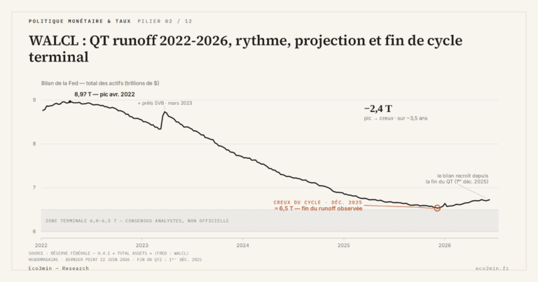 Eco3min — WALCL : QT runoff 2022-2026, rythme, projection et fin de cycle terminal