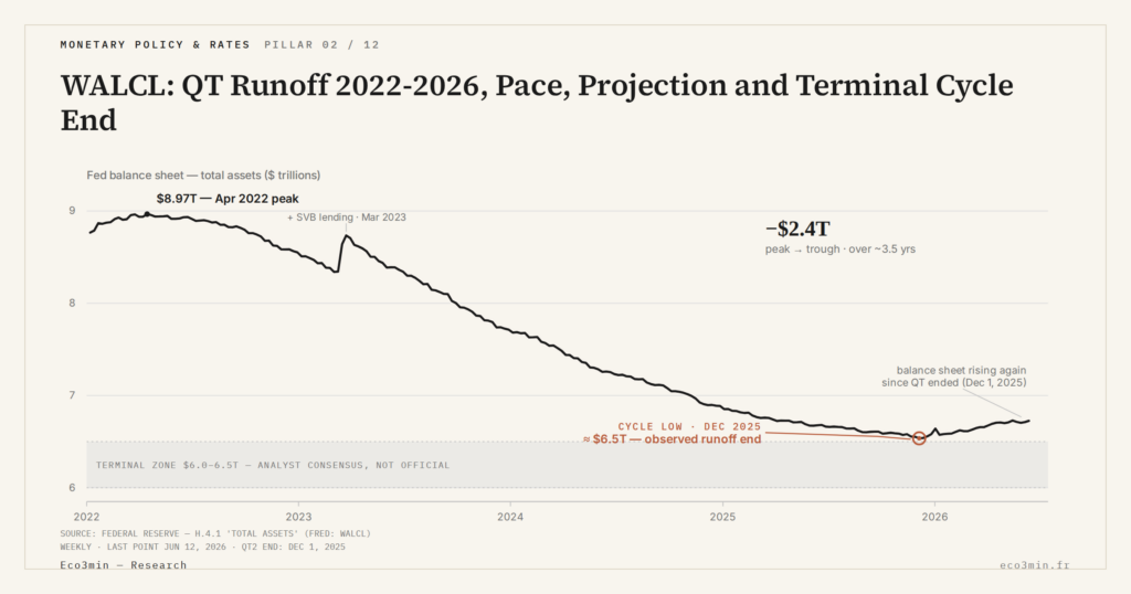 Eco3min — WALCL: QT Runoff 2022-2026, Pace, Projection and Terminal Cycle End