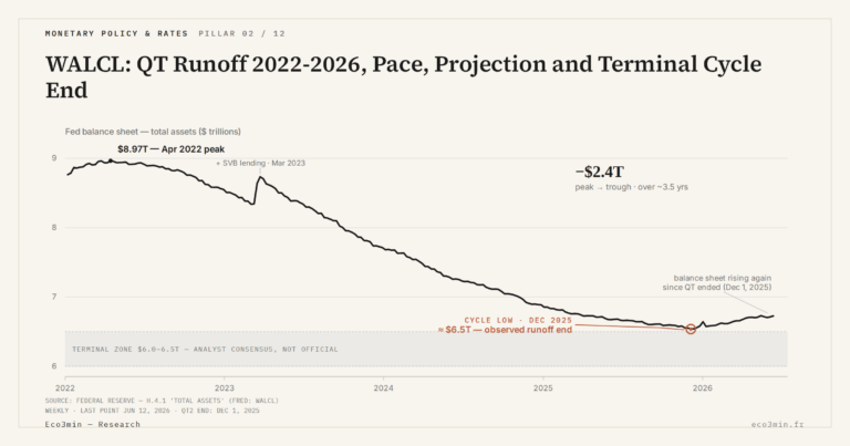 Eco3min — WALCL: QT Runoff 2022-2026, Pace, Projection and Terminal Cycle End