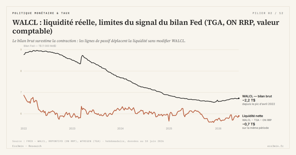 Eco3min — WALCL : liquidité réelle, limites du signal du bilan Fed (TGA, ON RRP, valeur comptable)
