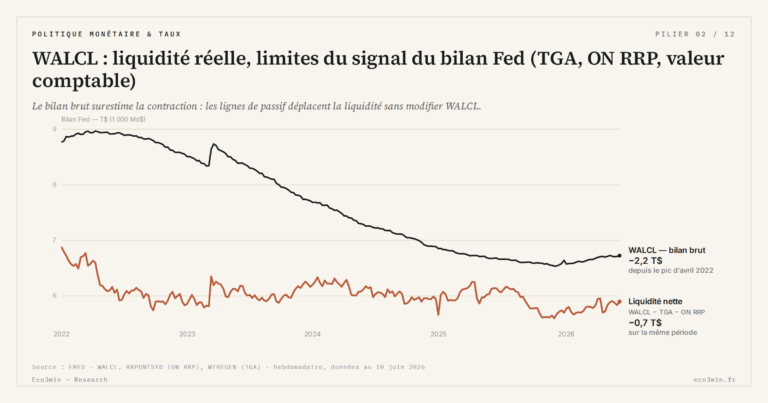 Eco3min — WALCL : liquidité réelle, limites du signal du bilan Fed (TGA, ON RRP, valeur comptable)