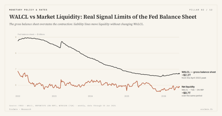 Eco3min — WALCL vs Market Liquidity: Real Signal Limits of the Fed Balance Sheet