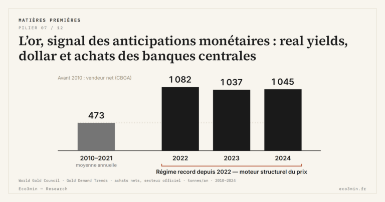 Eco3min — L’or, signal des anticipations monétaires : real yields, dollar et achats des banques centrales