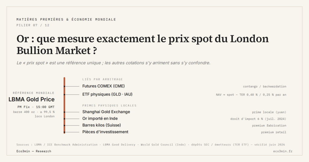 Eco3min — Or : que mesure exactement le prix spot du London Bullion Market ?