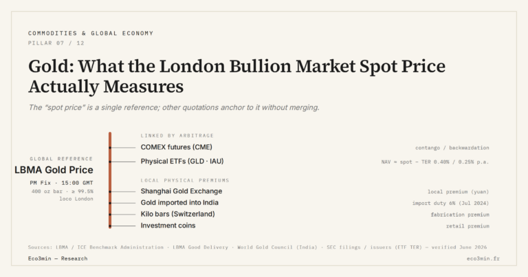 Eco3min — Gold: What the London Bullion Market Spot Price Actually Measures