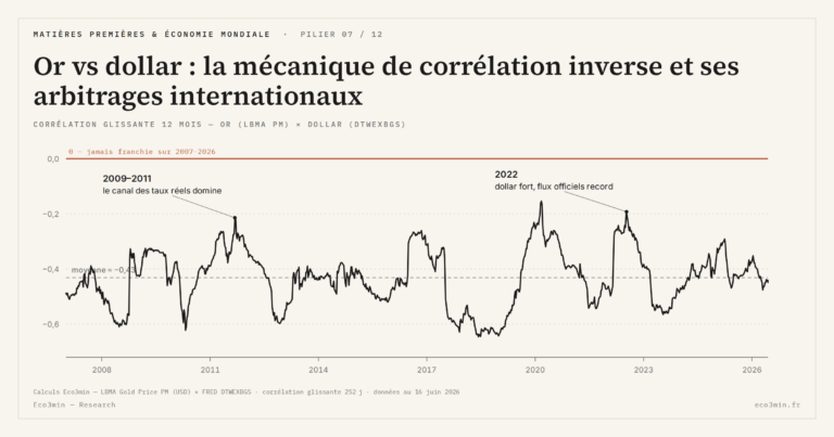 Eco3min — Or vs dollar : la mécanique de corrélation inverse et ses arbitrages internationaux