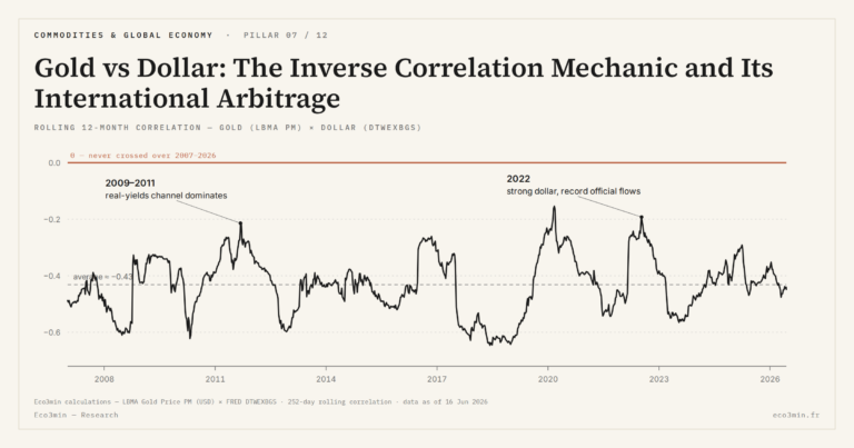 Eco3min — Gold vs Dollar: The Inverse Correlation Mechanic and Its International Arbitrage