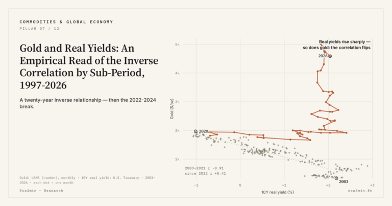 Eco3min — Gold and Real Yields: An Empirical Read of the Inverse Correlation by Sub-Period, 1997-2026
