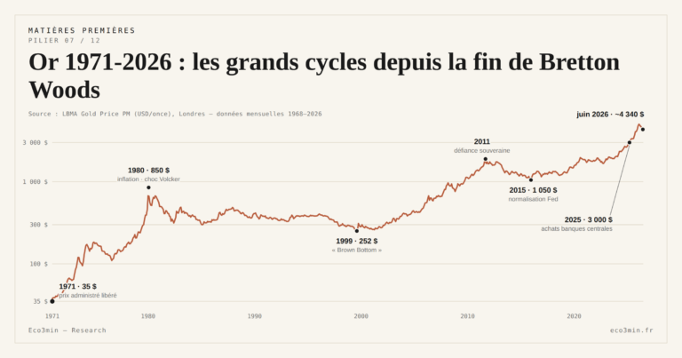 Eco3min — Or 1971-2026 : les grands cycles depuis la fin de Bretton Woods